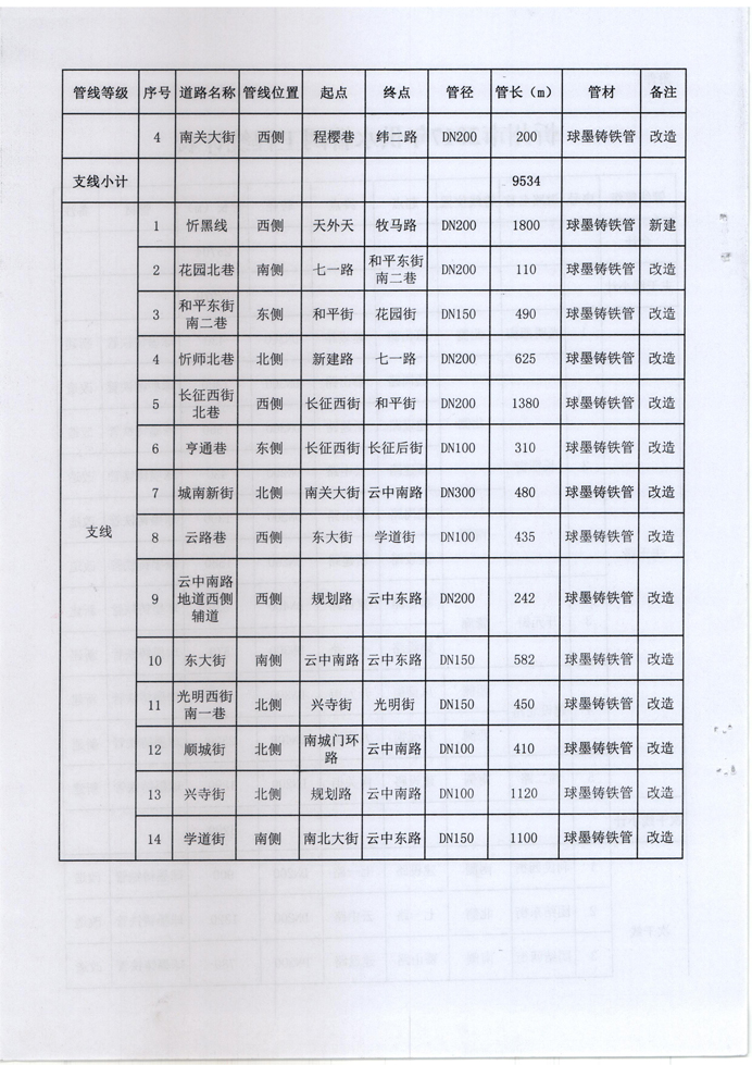忻發(fā)改審批發(fā)[2017]3號-關(guān)于忻州城區(qū)2017年供水管網(wǎng)（新建、改造）工程項目核準的批復(fù)4 副本.jpg